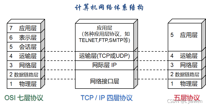 計算機網路體系結構