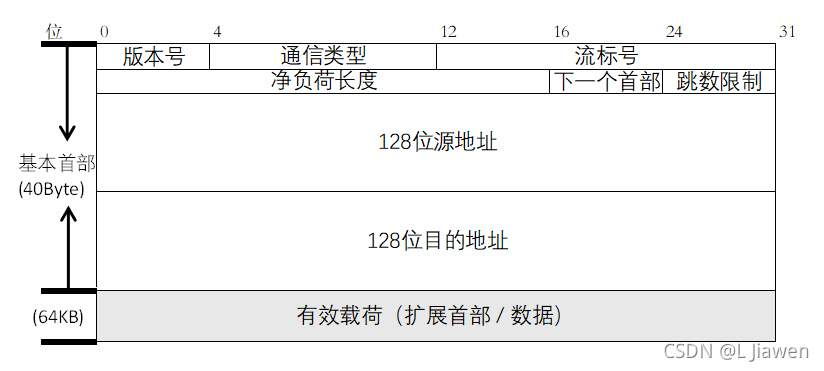 IPv6 基本首部格式