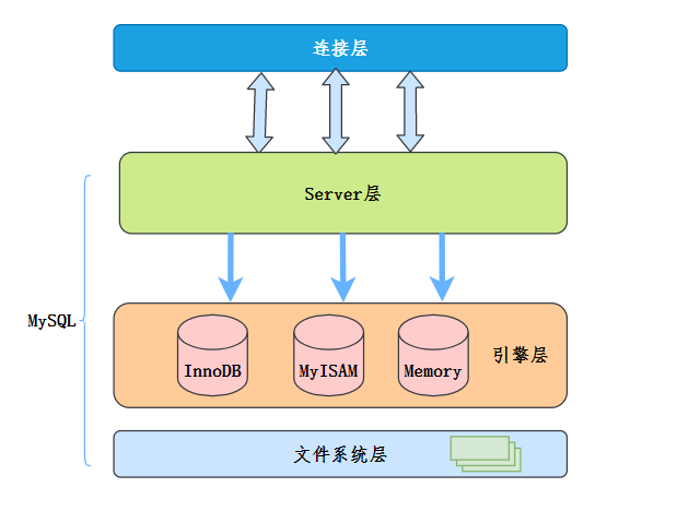 MySQL大概架構