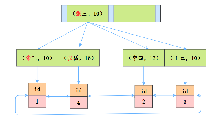 B+樹聯合索引