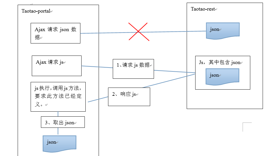 jsonp的原生js使用和jquery的使用方法