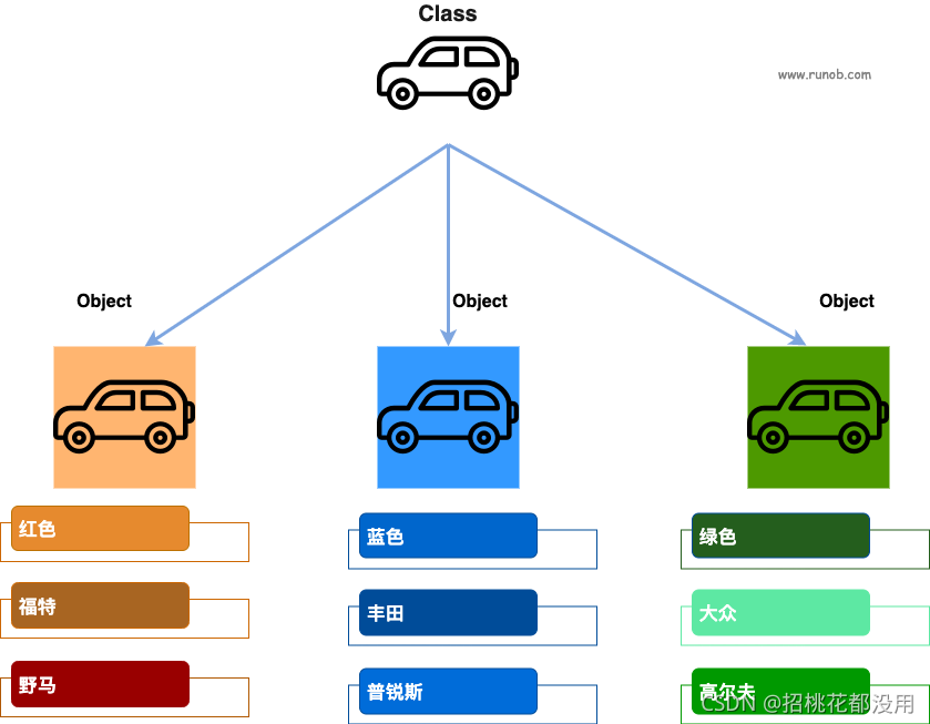 汽車為類，具體發每輛汽車是該汽車類的物件