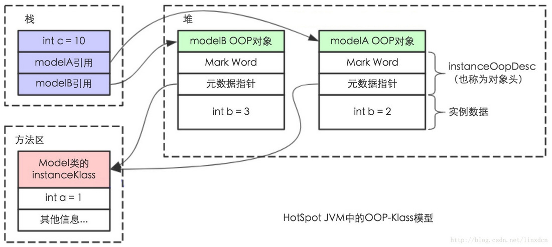 Java物件模型