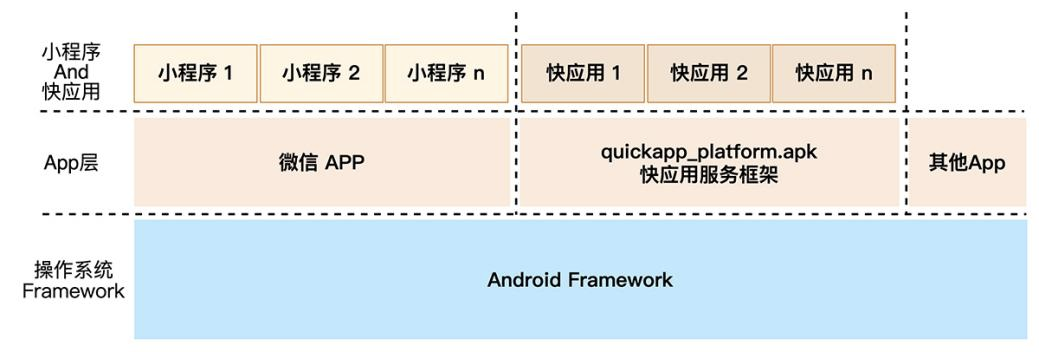 微信小程式與快應用實作對比