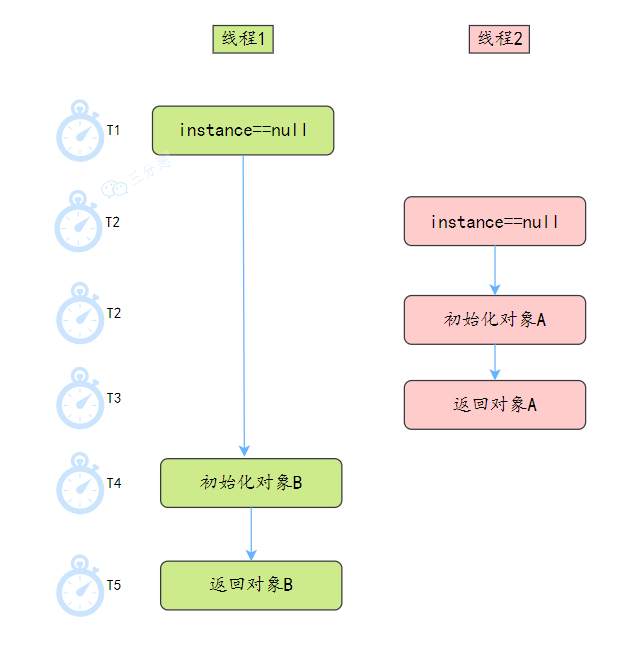 懶漢式執行緒不安全