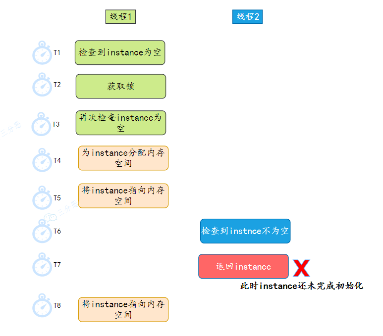 訪問到未初始化物件