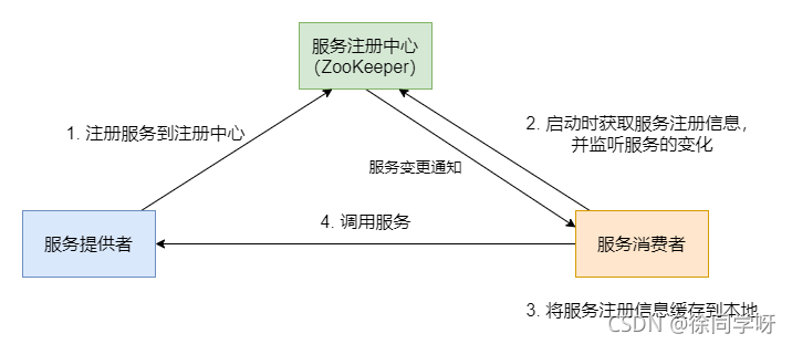 服務注冊發現