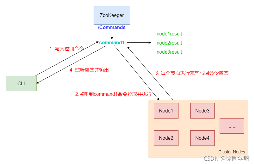 集群通信與控制子系統