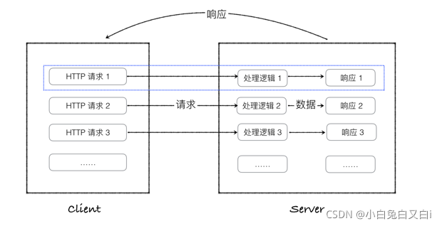 HTTP請求程序