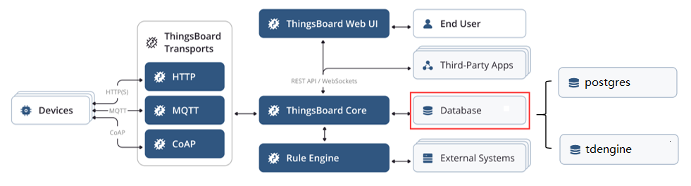 Thingsboard集成TDengine說明檔案