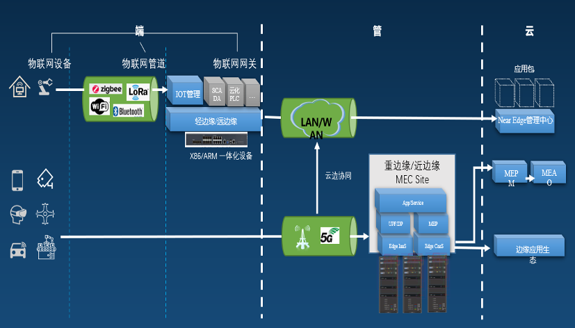 邊緣計算總覽
