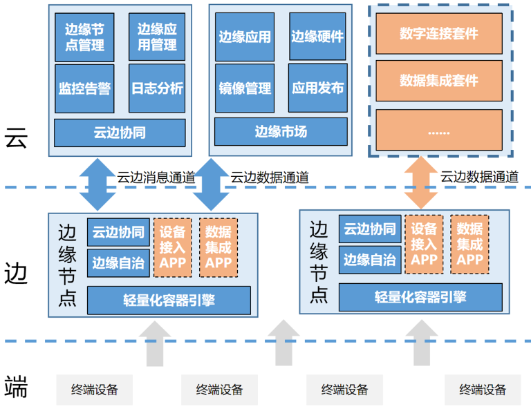 物聯網邊緣計算平臺