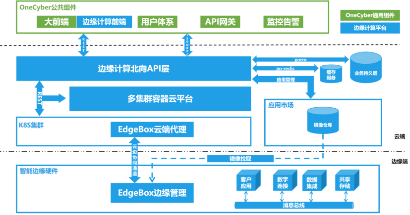 邊緣計算平臺架構