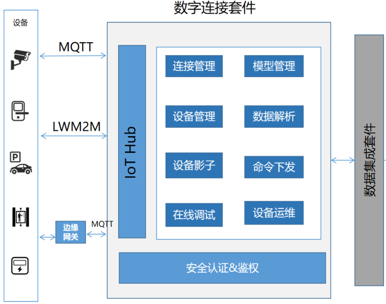 數字連接套件