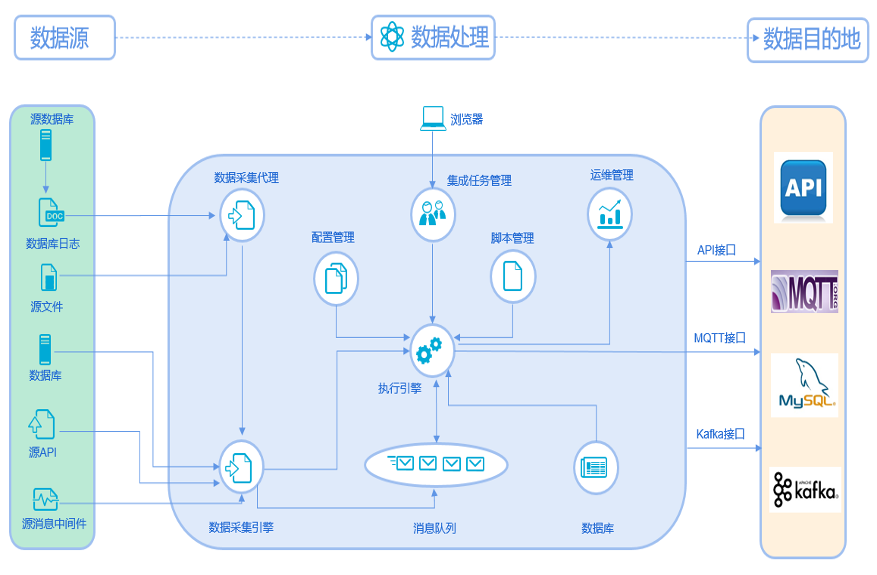 資料集成套件
