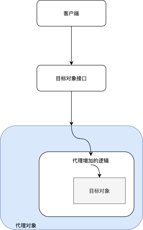 代理示例圖