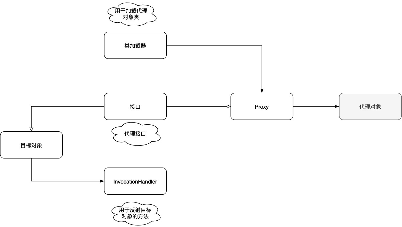 動態代理流程