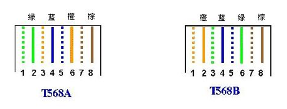 圖2-2 雙絞線T568A與T568B線序示意圖