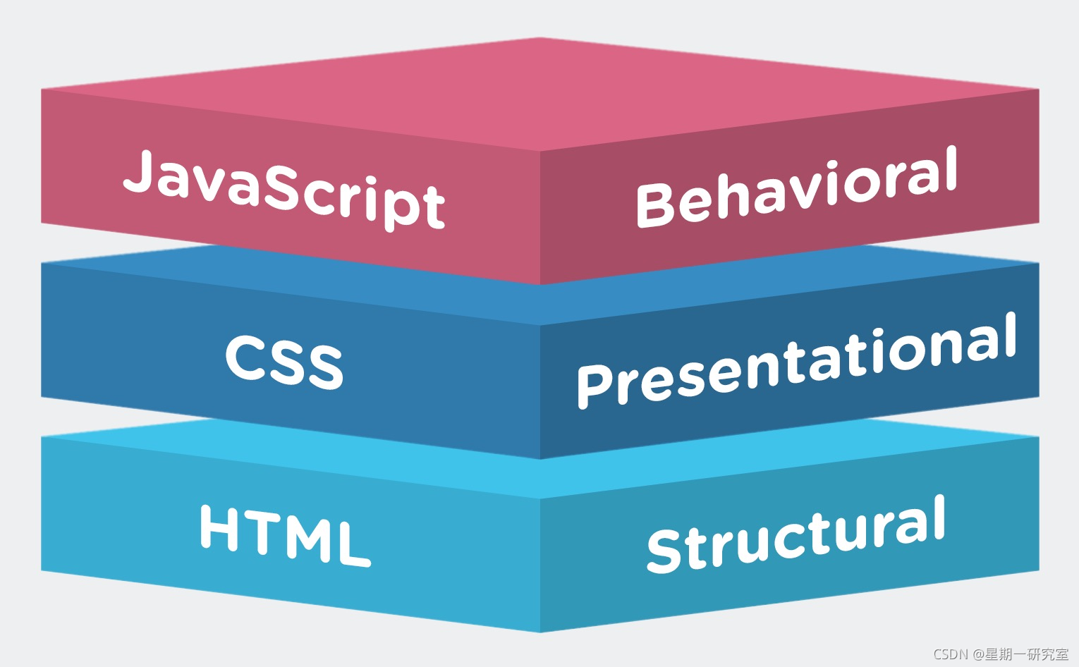 html、css和js各司其職