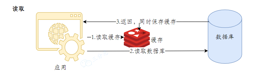 讀取