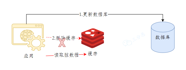 先更資料庫,后刪快取問題