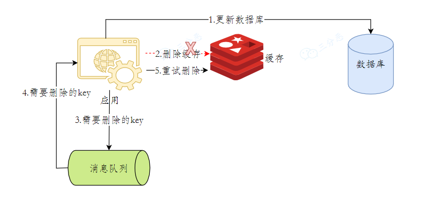 引入訊息佇列重試