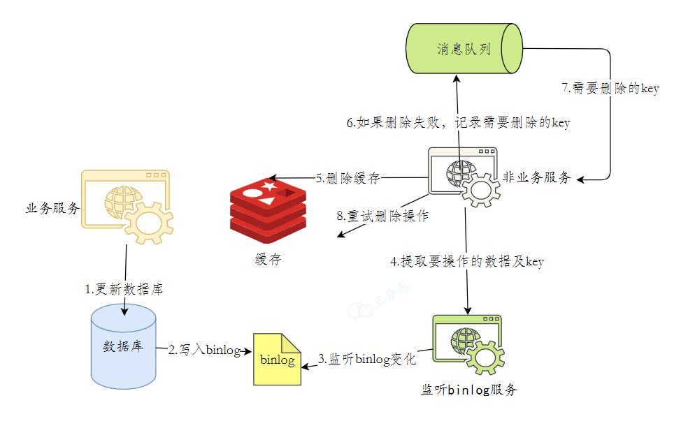 監聽binlog異步洗掉