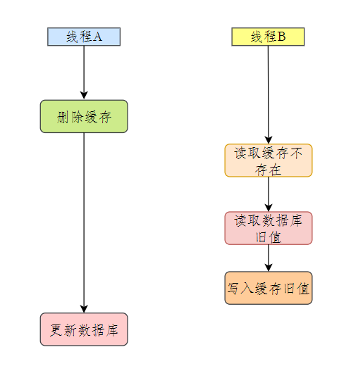 先刪快取,后更資料庫不一致