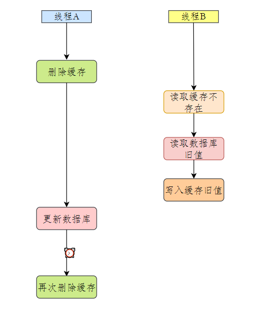 延時雙刪