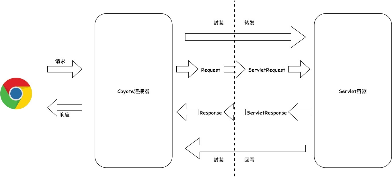 連接器Coyote功能圖