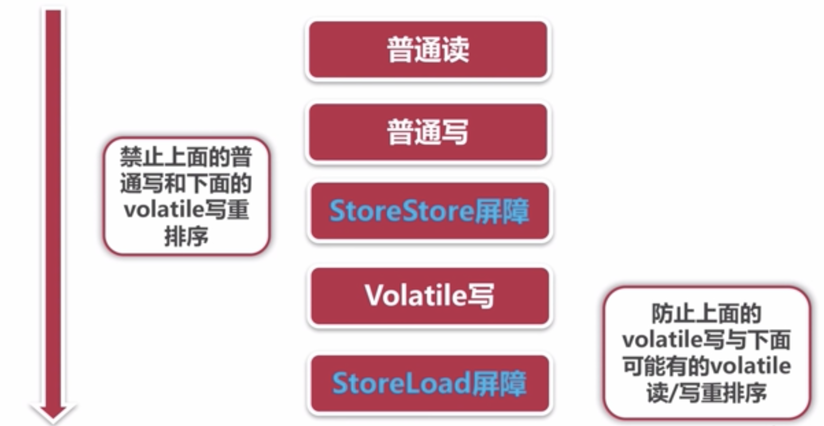 volatile 寫