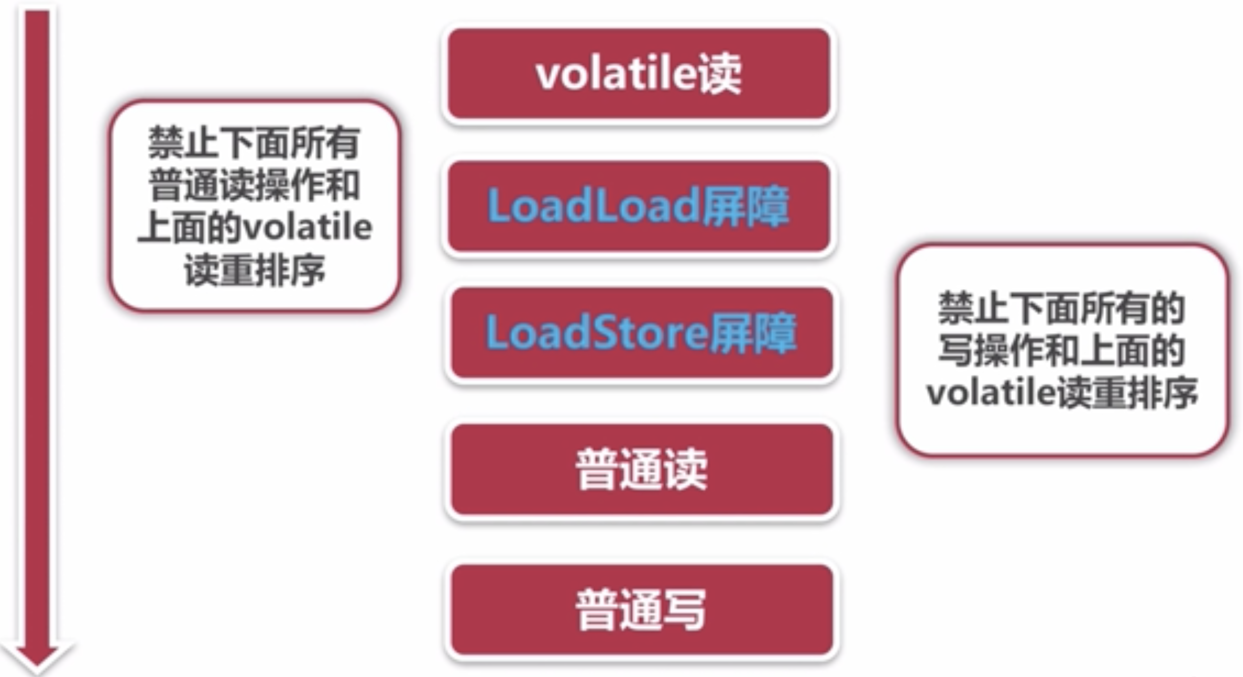 volatile 讀