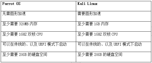 Kali Linux和Parrot OS,哪個更適合安全Kali Linux和Parrot OS,哪個更適合安全