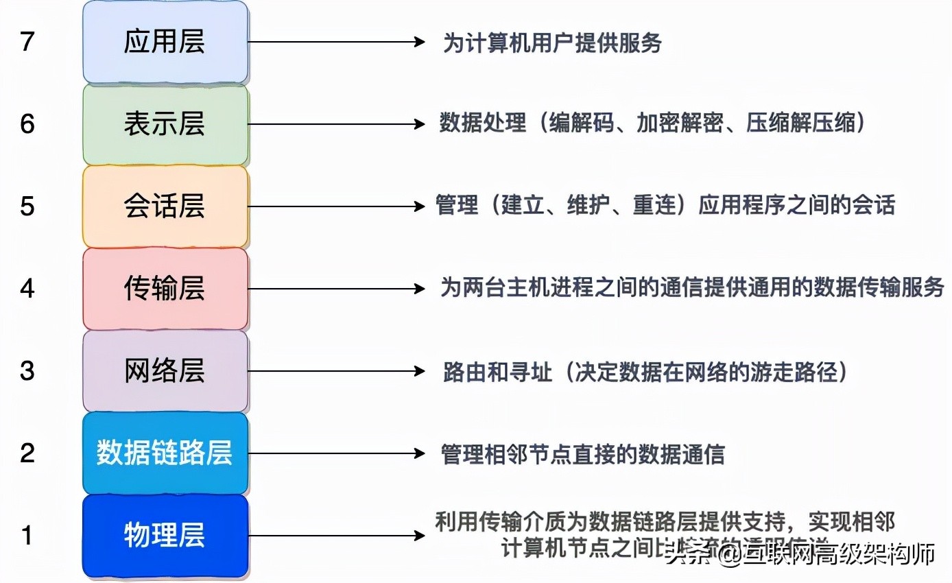 位元組一面:“為什么網路要分層?每一層的職責、包含哪些協議?”
