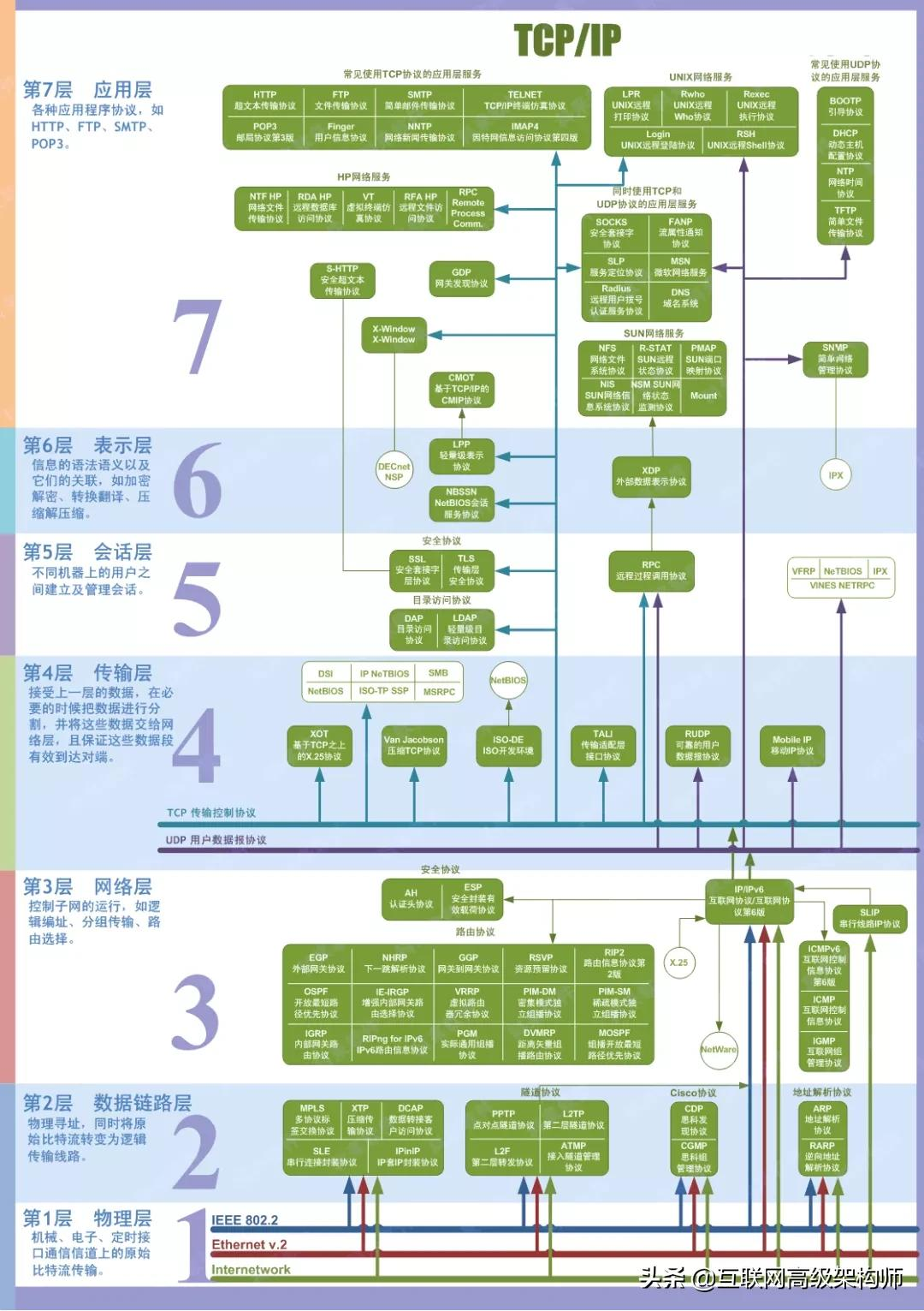 位元組一面:“為什么網路要分層?每一層的職責、包含哪些協議?”