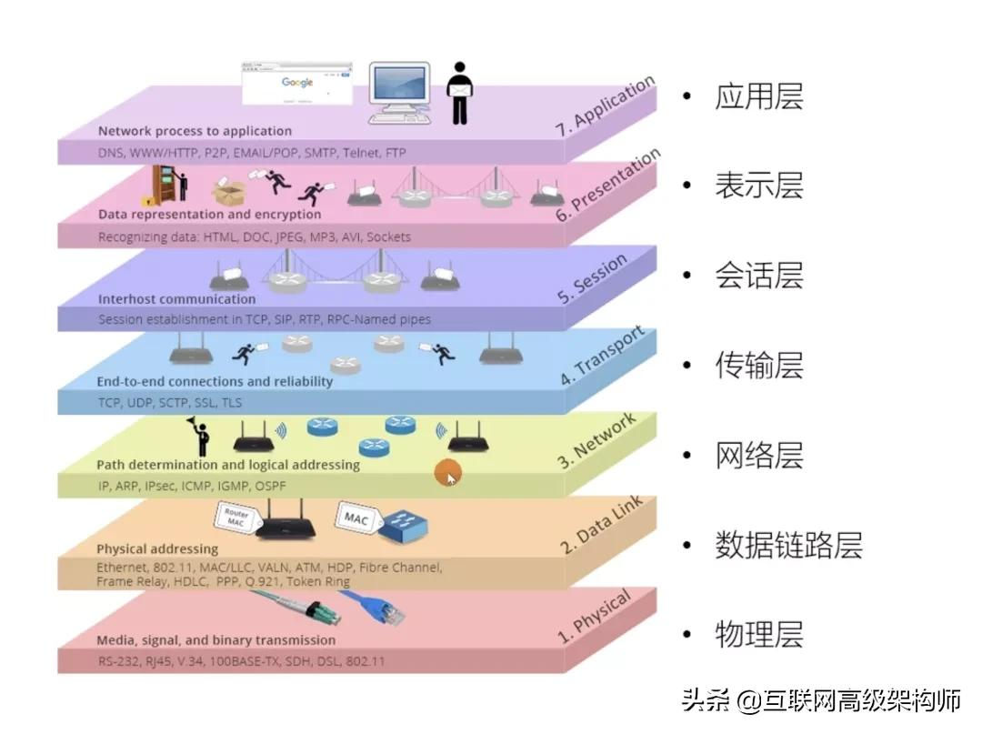 位元組一面:“為什么網路要分層?每一層的職責、包含哪些協議?”