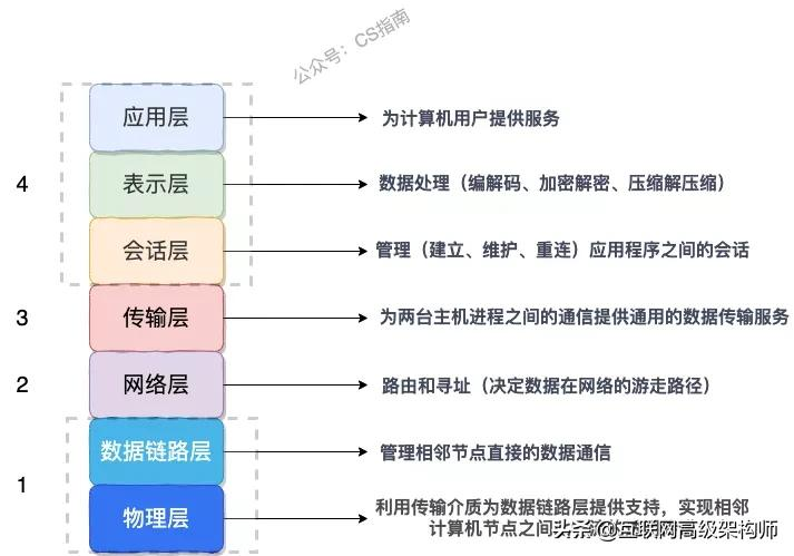 位元組一面:“為什么網路要分層?每一層的職責、包含哪些協議?”