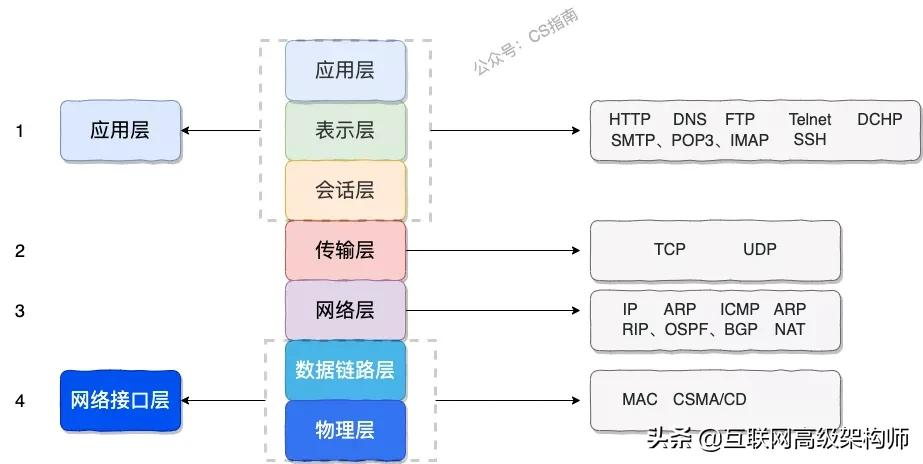 位元組一面:“為什么網路要分層?每一層的職責、包含哪些協議?”