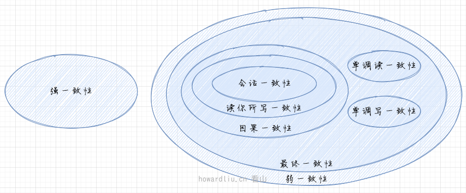 一致性關系模型