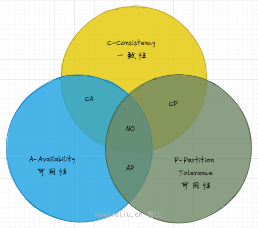 CAP 理論