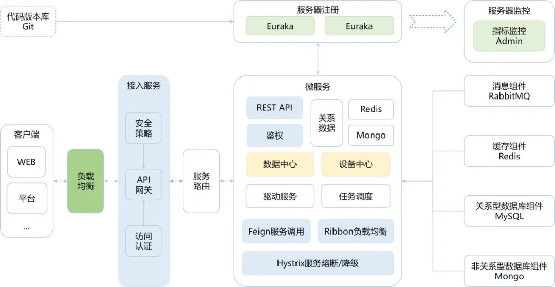 物聯網平臺 yyds