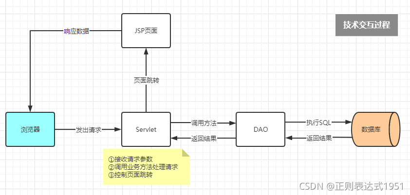 WEB CRUD技術互動程序圖