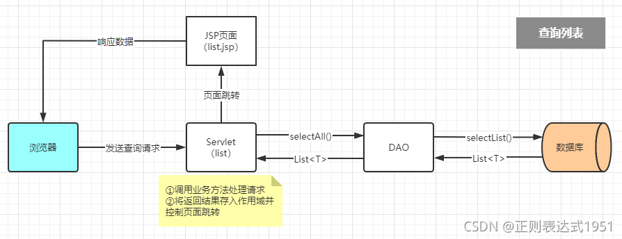 WEB CRUD查詢串列程序圖