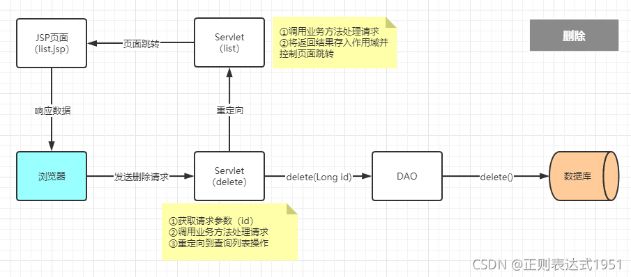 WEB CRUD洗掉程序圖