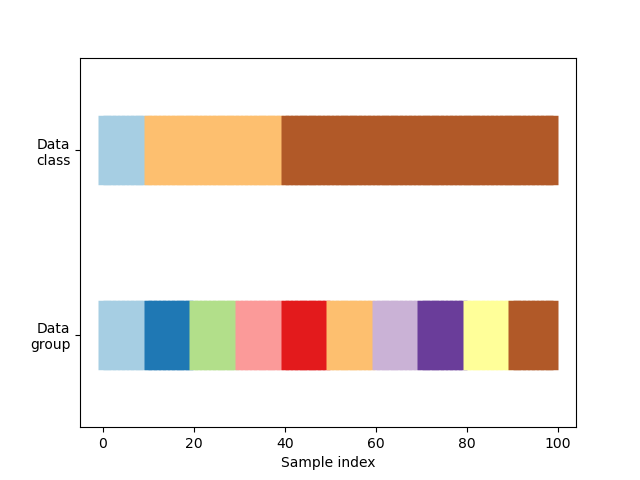 plot cv indices