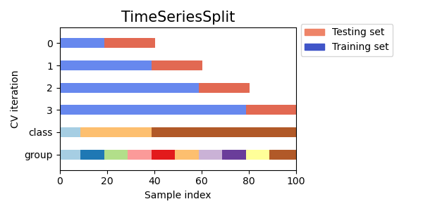 TimeSeriesSplit