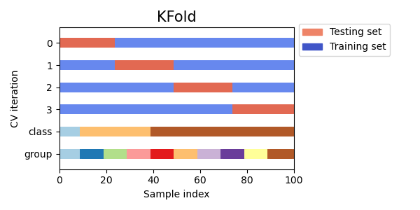 KFold
