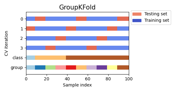 GroupKFold