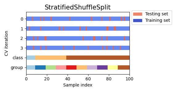 StratifiedShuffleSplit