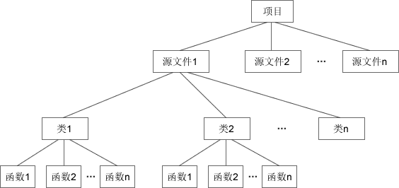 C++中專案的組織方式